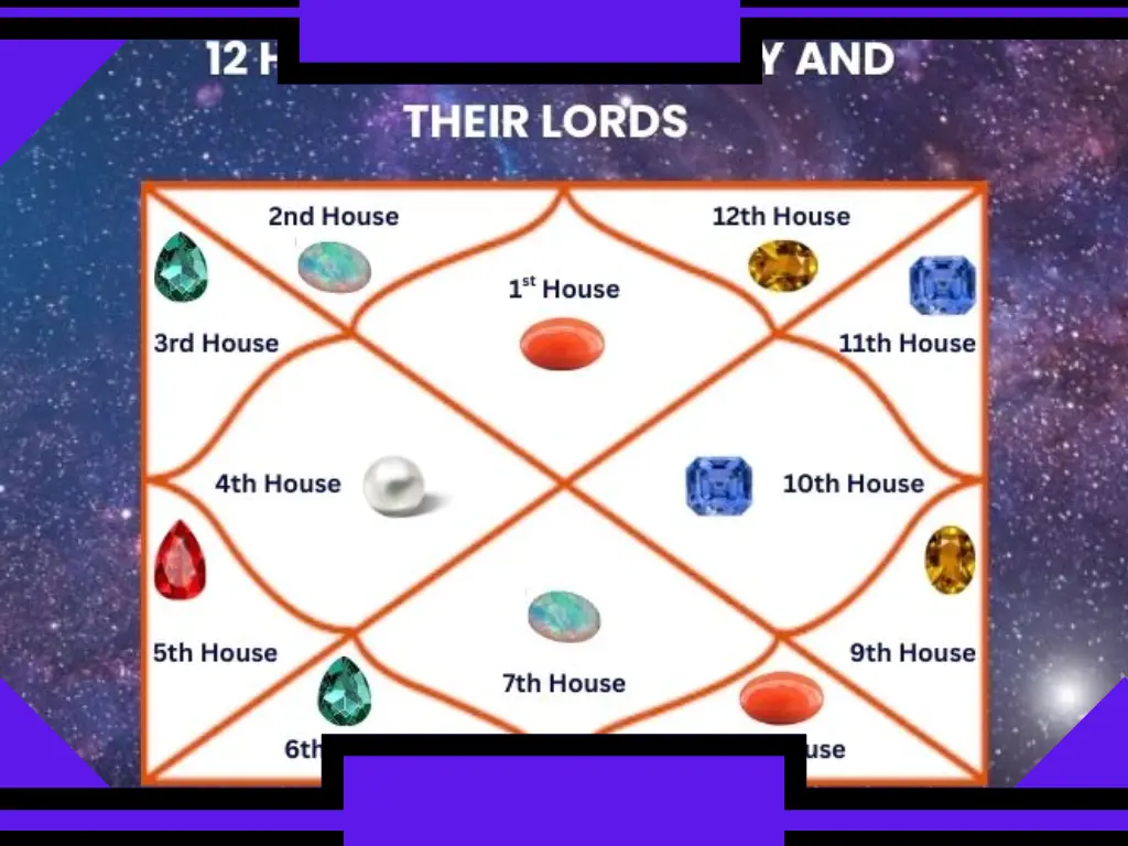 12 Houses in Astrology and Their Lords